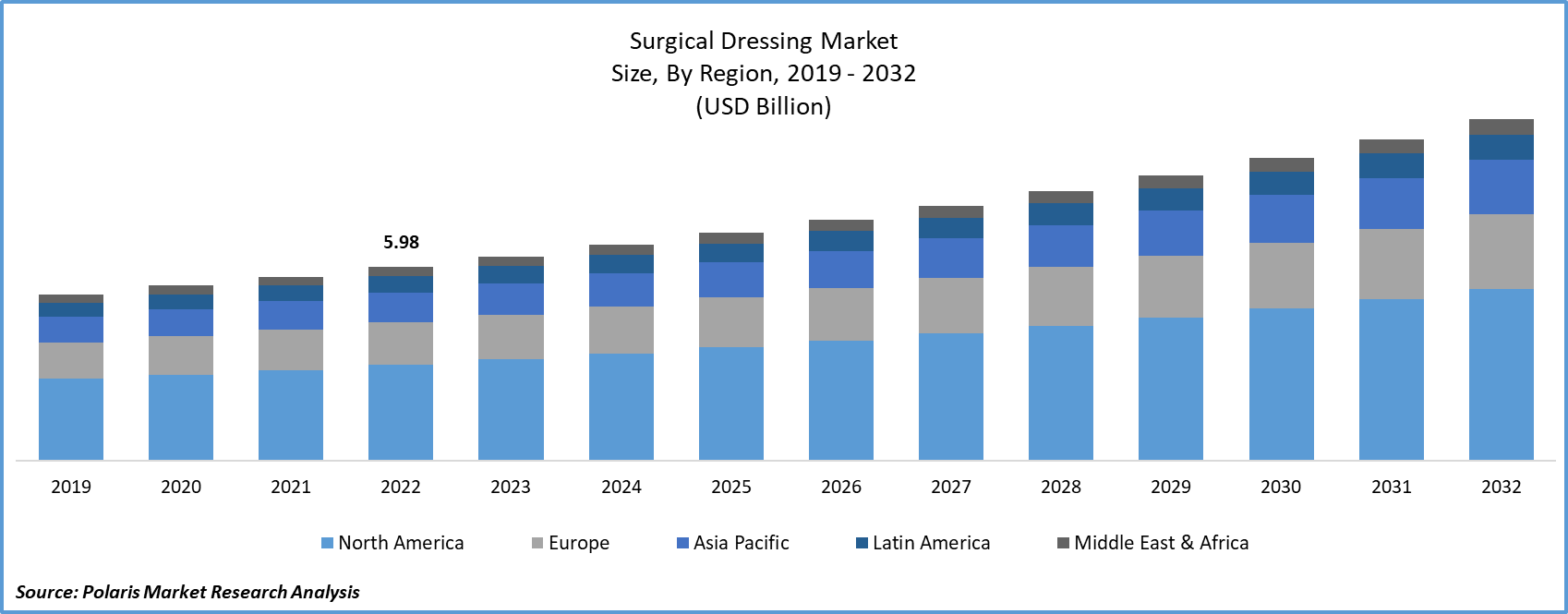 Surgical Dressing Market Size